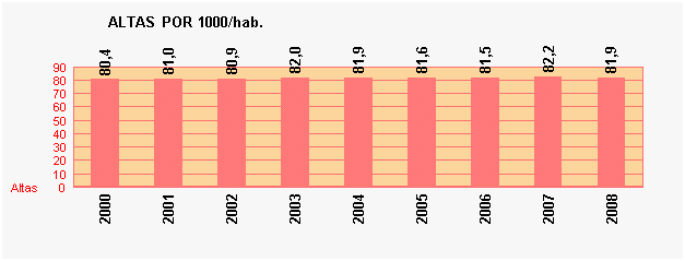 Gráfico 1: Altas por 1000/hab.