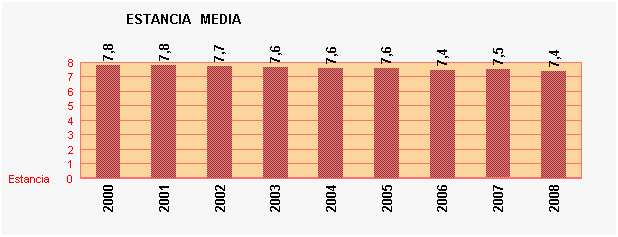 Gráfico 2: Estancia Media
