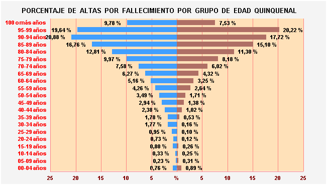 Gráfico 2: Porcentaje de Altas por fallecimiento por Grupo de Edad Quinquenal