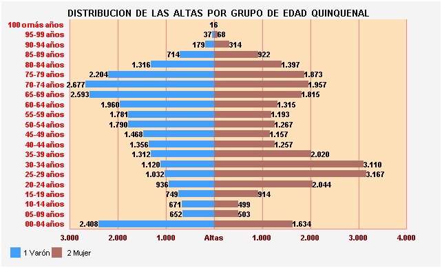 Gráfico 7: Distribución de las altas por Grupo de Edad Quinquenal
