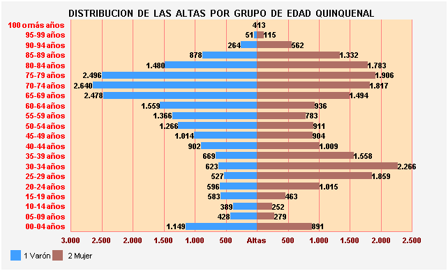 Gráfico 11: Distribución de las altas por Grupo de Edad Quinquenal