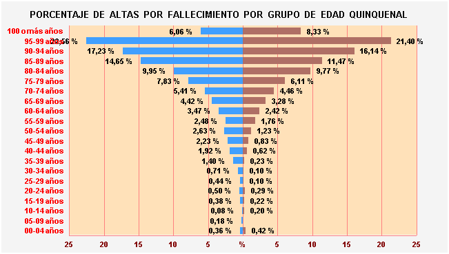 Gráfico 14: Porcentaje de Altas por fallecimiento por Grupo de Edad Quinquenal