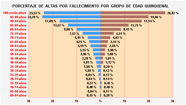 Gráfico 16: Porcentaje de Altas por fallecimiento por Grupo de Edad Quinquenal