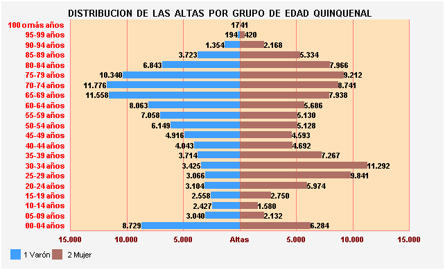 Gráfico 25: Distribución de las altas por Grupo de Edad Quinquenal