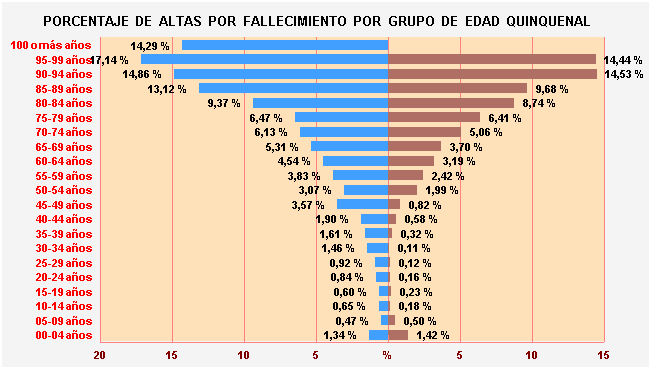 Gráfico 32: Porcentaje de Altas por fallecimiento por Grupo de Edad Quinquenal