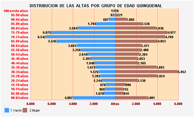 Gráfico 3: Distribución de las altas por Grupo de Edad Quinquenal