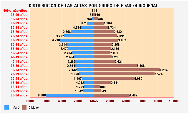 Gráfico 9: Distribución de las altas por Grupo de Edad Quinquenal
