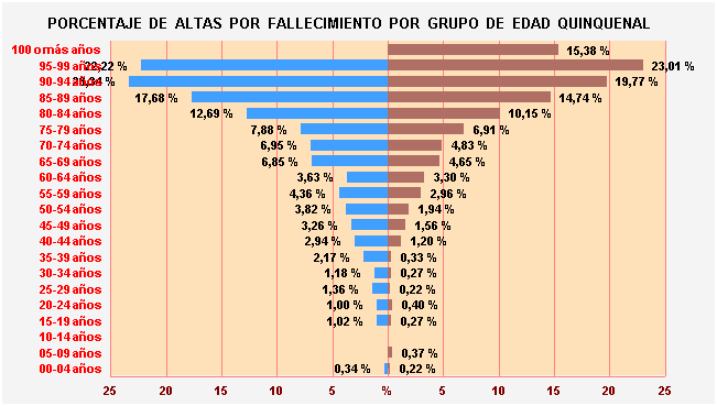Gráfico 12: Porcentaje de Altas por fallecimiento por Grupo de Edad Quinquenal