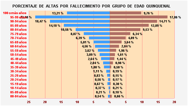 Gráfico 22: Porcentaje de Altas por fallecimiento por Grupo de Edad Quinquenal