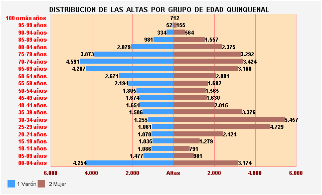 Gráfico 23: Distribución de las altas por Grupo de Edad Quinquenal