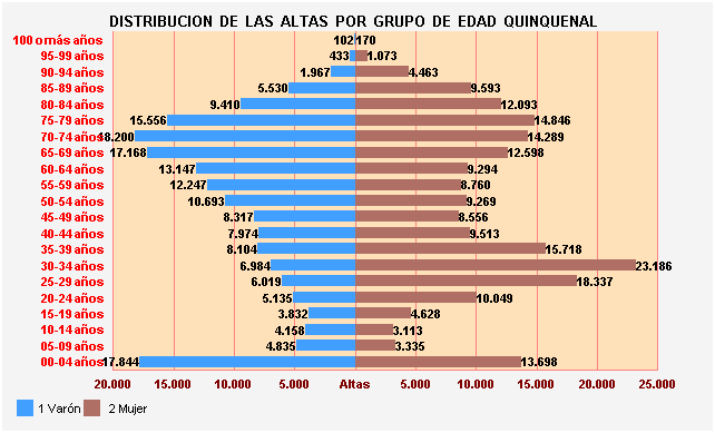 Gráfico 27: Distribución de las altas por Grupo de Edad Quinquenal