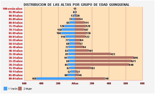 Gráfico 29: Distribución de las altas por Grupo de Edad Quinquenal