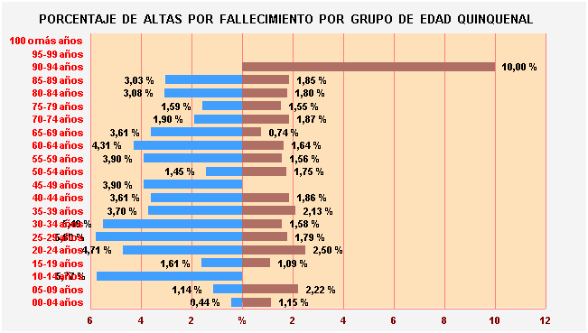 Gráfico 30: Porcentaje de Altas por fallecimiento por Grupo de Edad Quinquenal
