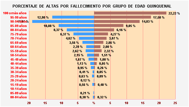 Gráfico 34: Porcentaje de Altas por fallecimiento por Grupo de Edad Quinquenal