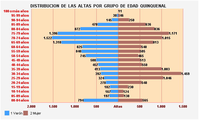 Gráfico 37: Distribución de las altas por Grupo de Edad Quinquenal
