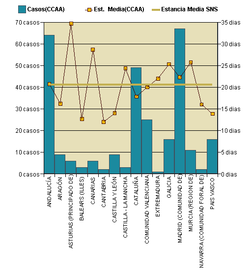Gráfico 1: Distribución altas y estancia media por CCAA