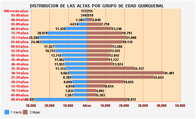 Gráfico 1: Distribución de las altas por Grupo de Edad Quinquenal