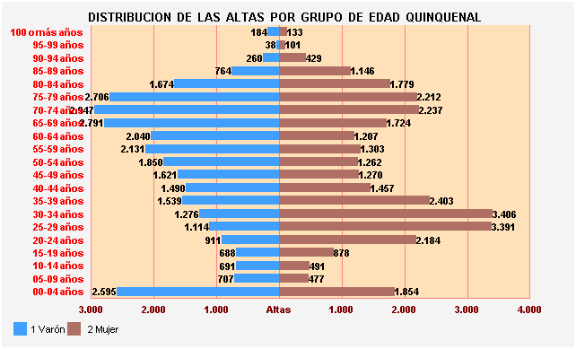 Gráfico 7: Distribución de las altas por Grupo de Edad Quinquenal