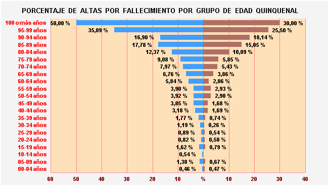 Gráfico 12: Porcentaje de Altas por fallecimiento por Grupo de Edad Quinquenal