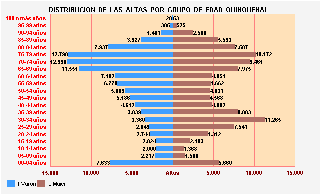 Gráfico 15: Distribución de las altas por Grupo de Edad Quinquenal