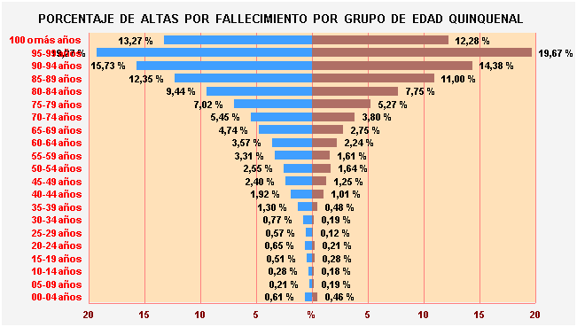 Gráfico 18: Porcentaje de Altas por fallecimiento por Grupo de Edad Quinquenal