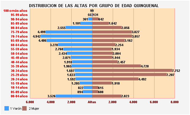 Gráfico 31: Distribución de las altas por Grupo de Edad Quinquenal
