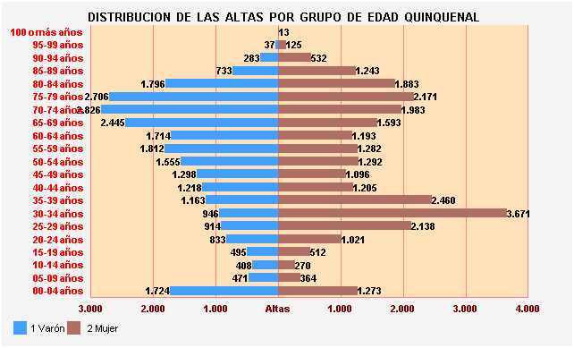 Gráfico 33: Distribución de las altas por Grupo de Edad Quinquenal