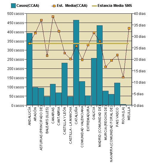 Gráfico 1: Distribución altas y estancia media por CCAA