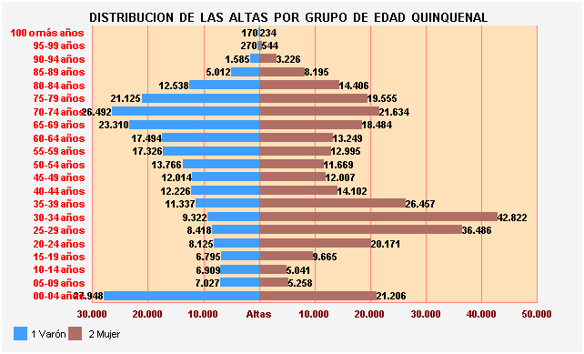 Gráfico 1: Distribución de las altas por Grupo de Edad Quinquenal