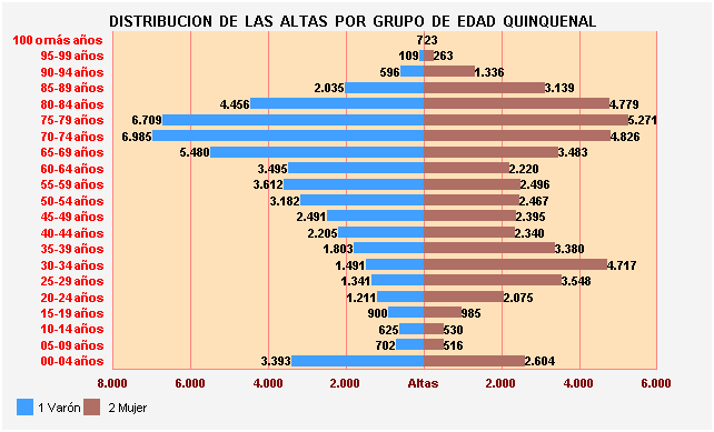 Gráfico 5: Distribución de las altas por Grupo de Edad Quinquenal