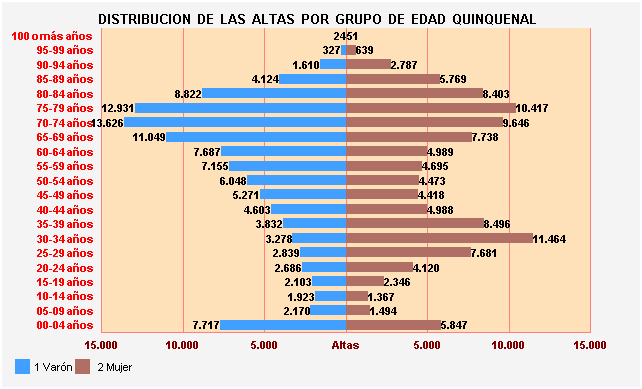 Gráfico 15: Distribución de las altas por Grupo de Edad Quinquenal