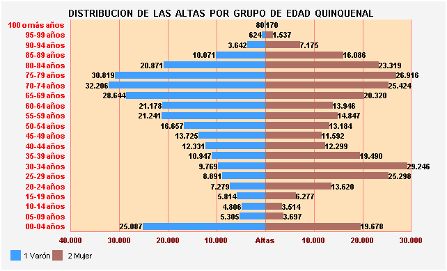 Gráfico 17: Distribución de las altas por Grupo de Edad Quinquenal