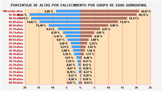 Gráfico 22: Porcentaje de Altas por fallecimiento por Grupo de Edad Quinquenal