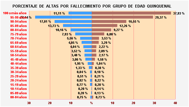 Gráfico 4: Porcentaje de Altas por fallecimiento por Grupo de Edad Quinquenal