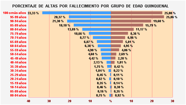 Gráfico 10: Porcentaje de Altas por fallecimiento por Grupo de Edad Quinquenal