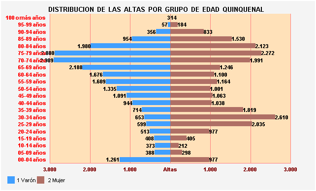 Gráfico 11: Distribución de las altas por Grupo de Edad Quinquenal