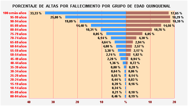 Gráfico 14: Porcentaje de Altas por fallecimiento por Grupo de Edad Quinquenal