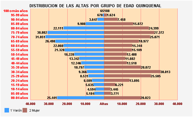 Gráfico 17: Distribución de las altas por Grupo de Edad Quinquenal