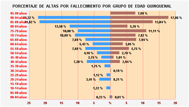 Gráfico 20: Porcentaje de Altas por fallecimiento por Grupo de Edad Quinquenal