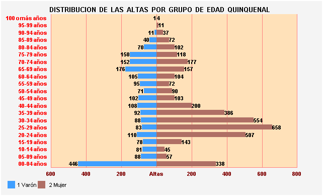 Gráfico 29: Distribución de las altas por Grupo de Edad Quinquenal