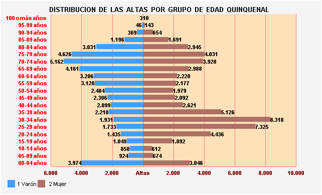 Gráfico 31: Distribución de las altas por Grupo de Edad Quinquenal