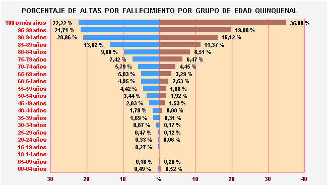 Gráfico 6: Porcentaje de Altas por fallecimiento por Grupo de Edad Quinquenal