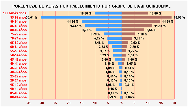 Gráfico 8: Porcentaje de Altas por fallecimiento por Grupo de Edad Quinquenal