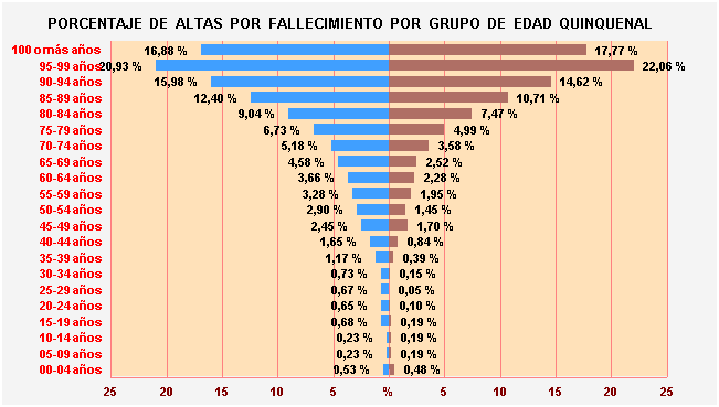 Gráfico 18: Porcentaje de Altas por fallecimiento por Grupo de Edad Quinquenal