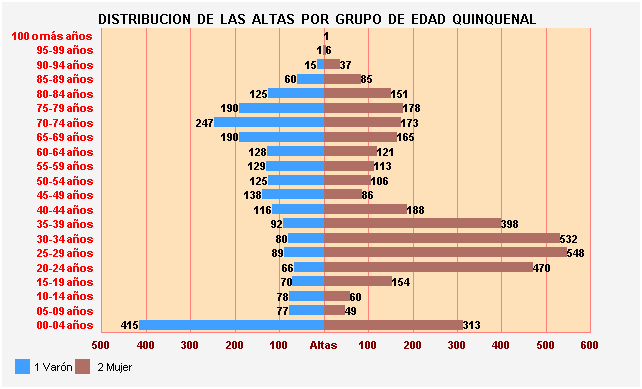 Gráfico 19: Distribución de las altas por Grupo de Edad Quinquenal