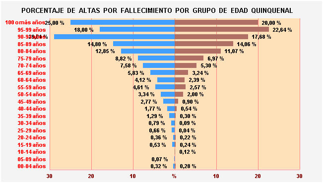 Gráfico 24: Porcentaje de Altas por fallecimiento por Grupo de Edad Quinquenal