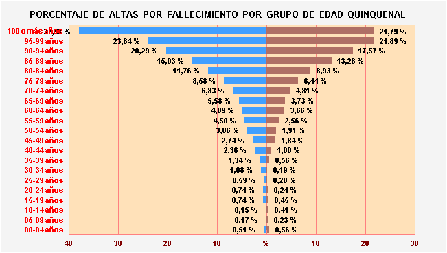Gráfico 26: Porcentaje de Altas por fallecimiento por Grupo de Edad Quinquenal
