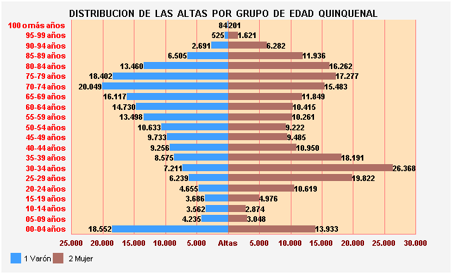 Gráfico 27: Distribución de las altas por Grupo de Edad Quinquenal