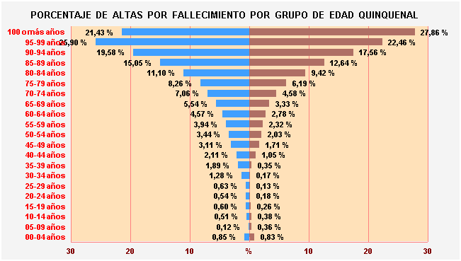 Gráfico 28: Porcentaje de Altas por fallecimiento por Grupo de Edad Quinquenal