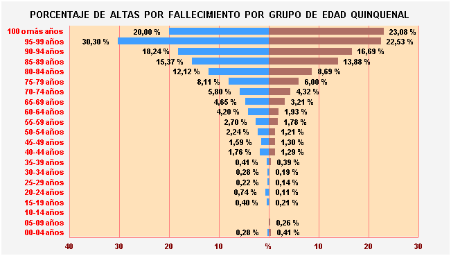 Gráfico 34: Porcentaje de Altas por fallecimiento por Grupo de Edad Quinquenal